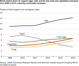 Graph from Amber Waves, February 6, 2017 (USDA-ERS).